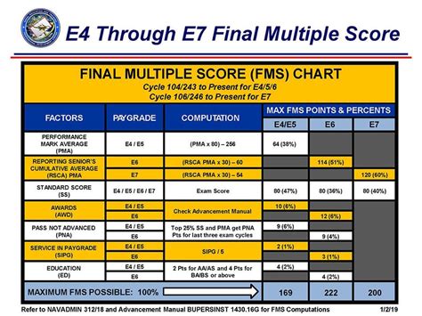 pma exam passing score|E4 Through E7 Final Multiple Score .